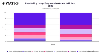 Ride-Hailing Usage Frequency by Gender in Finland 2026