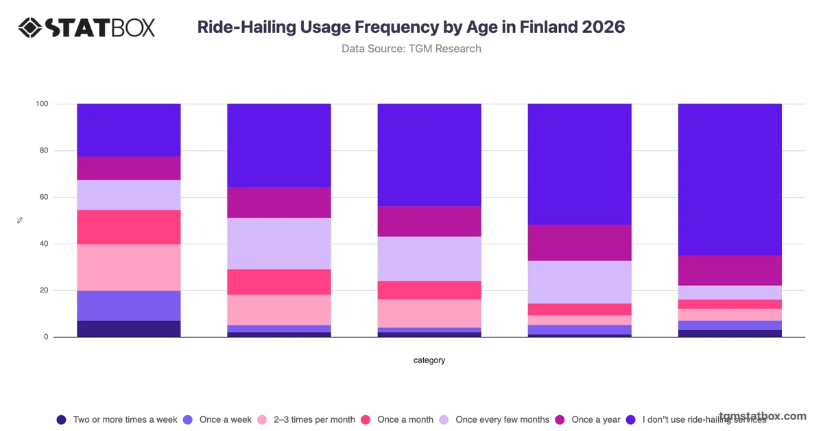 Ride-Hailing Usage Frequency by Age in Finland 2026