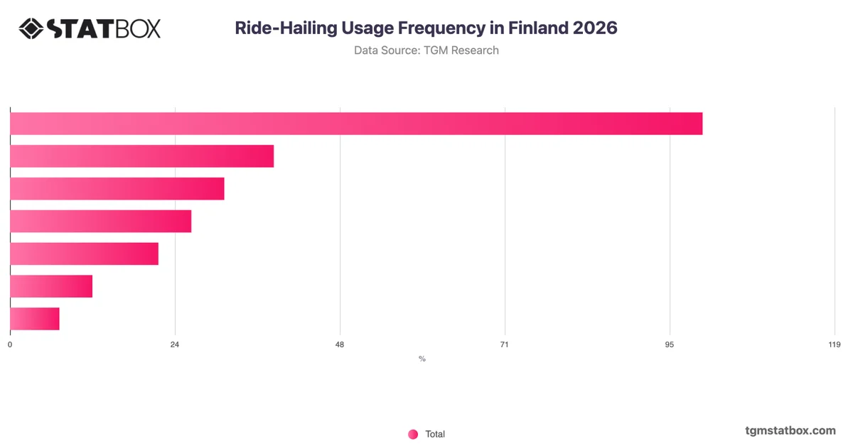 Ride-Hailing Usage Frequency in Finland 2026