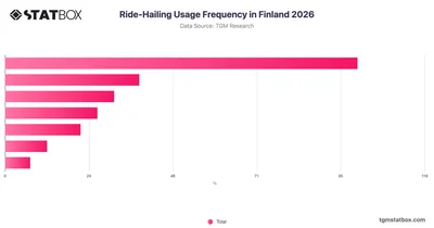 Ride-Hailing Usage Frequency in Finland 2026