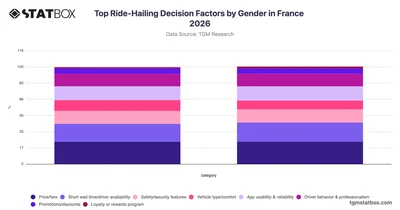 Top Ride-Hailing Decision Factors by Gender in France 2026