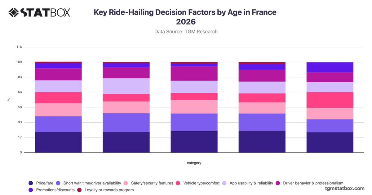 Key Ride-Hailing Decision Factors by Age in France 2026