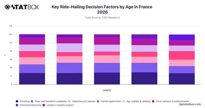 Key Ride-Hailing Decision Factors by Age in France 2026