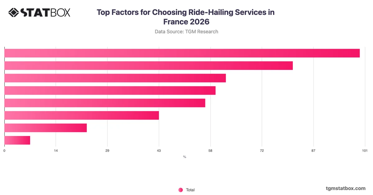 Top Factors for Choosing Ride-Hailing Services in France 2026