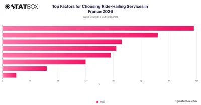 Top Factors for Choosing Ride-Hailing Services in France 2026