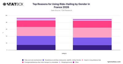 Top Reasons for Using Ride-Hailing by Gender in France 2026