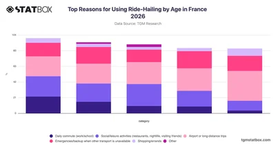 Top Reasons for Using Ride-Hailing by Age in France 2026