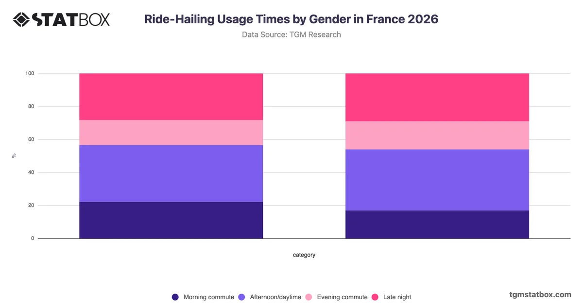 Ride-Hailing Usage Times by Gender in France 2026