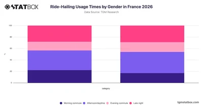 Ride-Hailing Usage Times by Gender in France 2026
