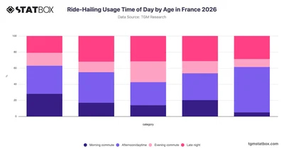 Ride-Hailing Usage Time of Day by Age in France 2026