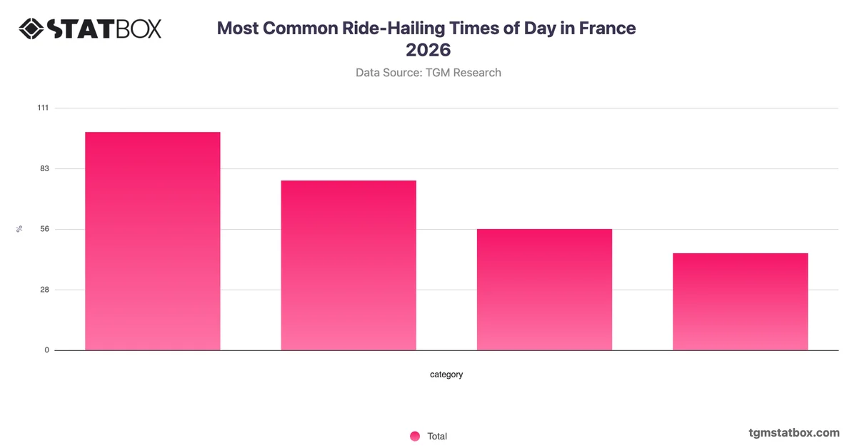 Most Common Ride-Hailing Times of Day in France 2026