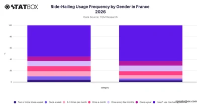 Ride-Hailing Usage Frequency by Gender in France 2026