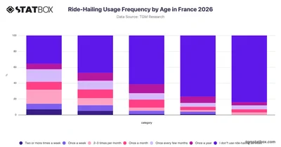 Ride-Hailing Usage Frequency by Age in France 2026