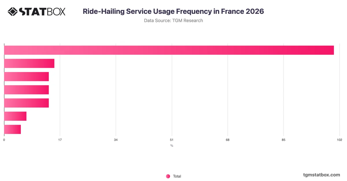 Ride-Hailing Service Usage Frequency in France 2026