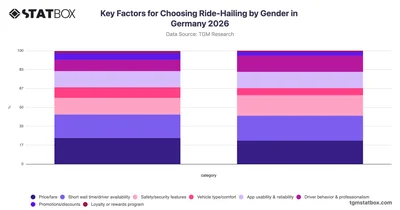 Key Factors for Choosing Ride-Hailing by Gender in Germany 2026