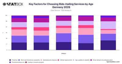 Key Factors for Choosing Ride-Hailing Services by Age Germany 2026