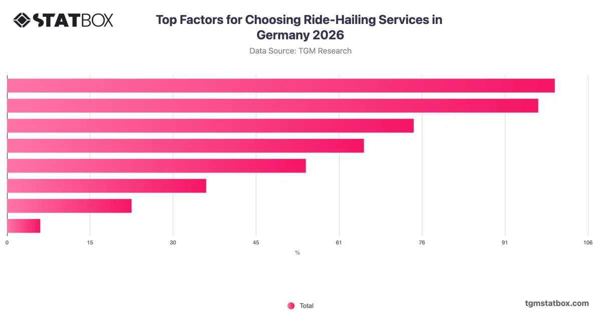 Top Factors for Choosing Ride-Hailing Services in Germany 2026