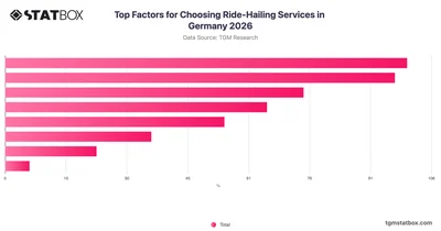 Top Factors for Choosing Ride-Hailing Services in Germany 2026