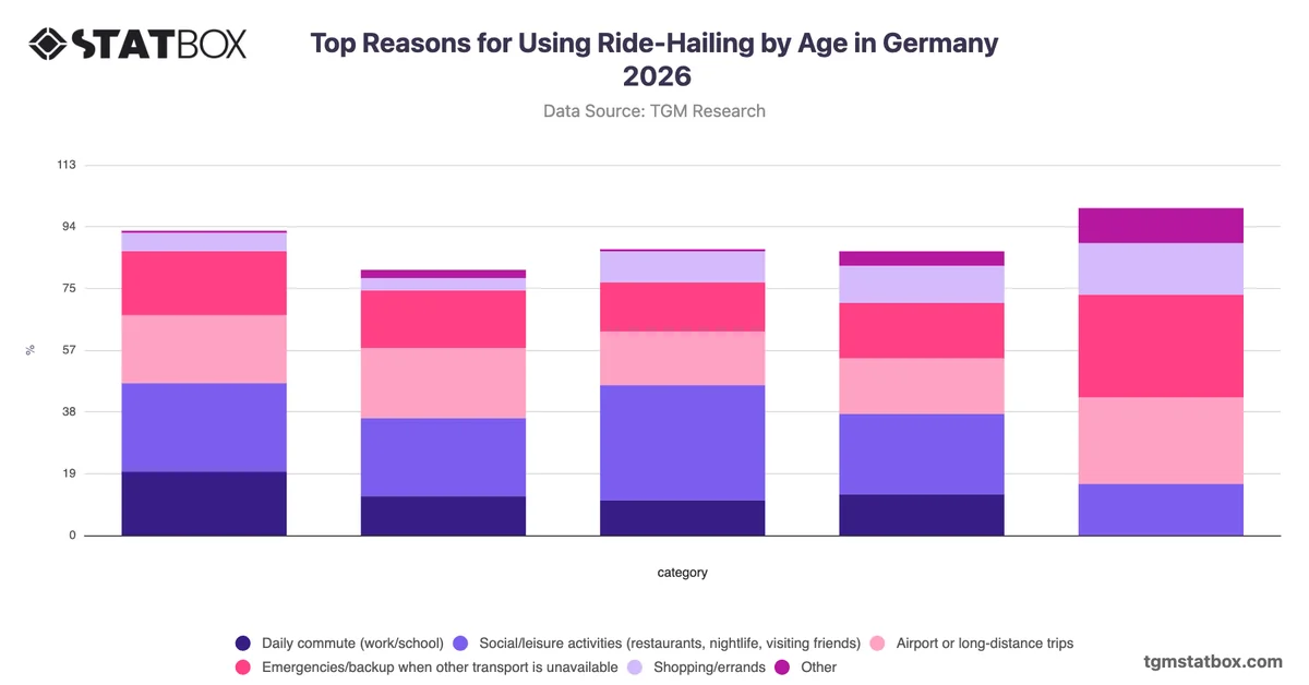 Top Reasons for Using Ride-Hailing by Age in Germany 2026