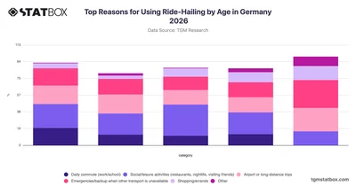 Top Reasons for Using Ride-Hailing by Age in Germany 2026