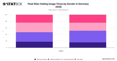Peak Ride-Hailing Usage Times by Gender in Germany 2026