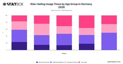 Ride-Hailing Usage Times by Age Group in Germany 2026