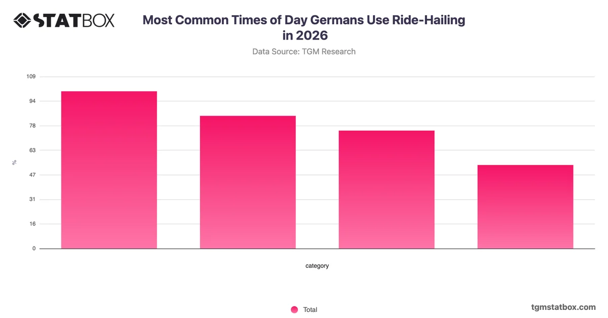 Most Common Times of Day Germans Use Ride-Hailing in 2026