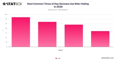 Most Common Times of Day Germans Use Ride-Hailing in 2026