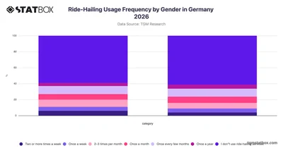 Ride-Hailing Usage Frequency by Gender in Germany 2026