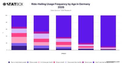 Ride-Hailing Usage Frequency by Age in Germany 2026