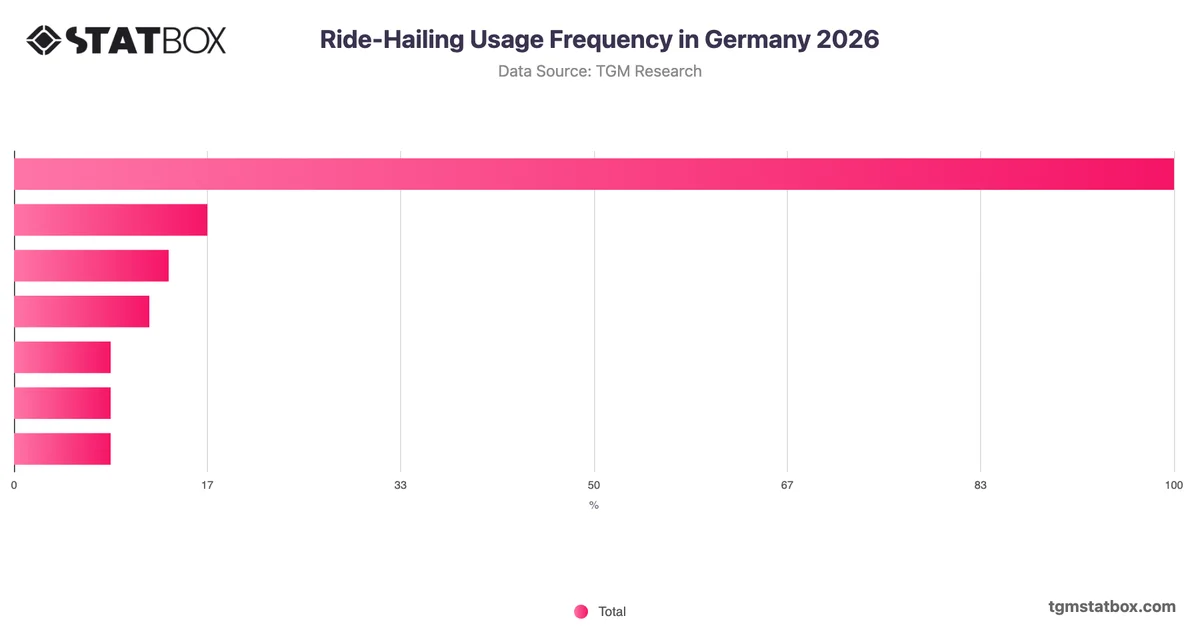 Ride-Hailing Usage Frequency in Germany 2026