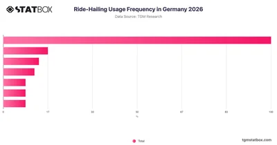 Ride-Hailing Usage Frequency in Germany 2026