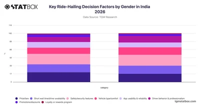Key Ride-Hailing Decision Factors by Gender in India 2026