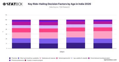 Key Ride-Hailing Decision Factors by Age in India 2026