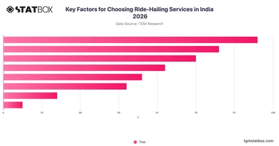 Key Factors for Choosing Ride-Hailing Services in India 2026