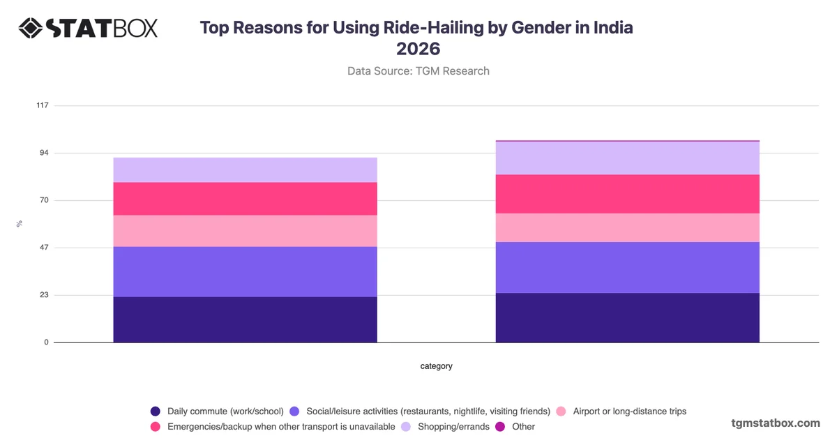 Top Reasons for Using Ride-Hailing by Gender in India 2026