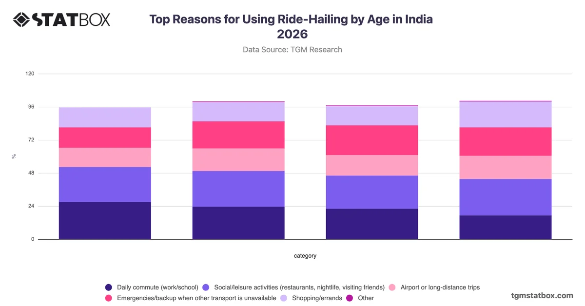 Top Reasons for Using Ride-Hailing by Age in India 2026