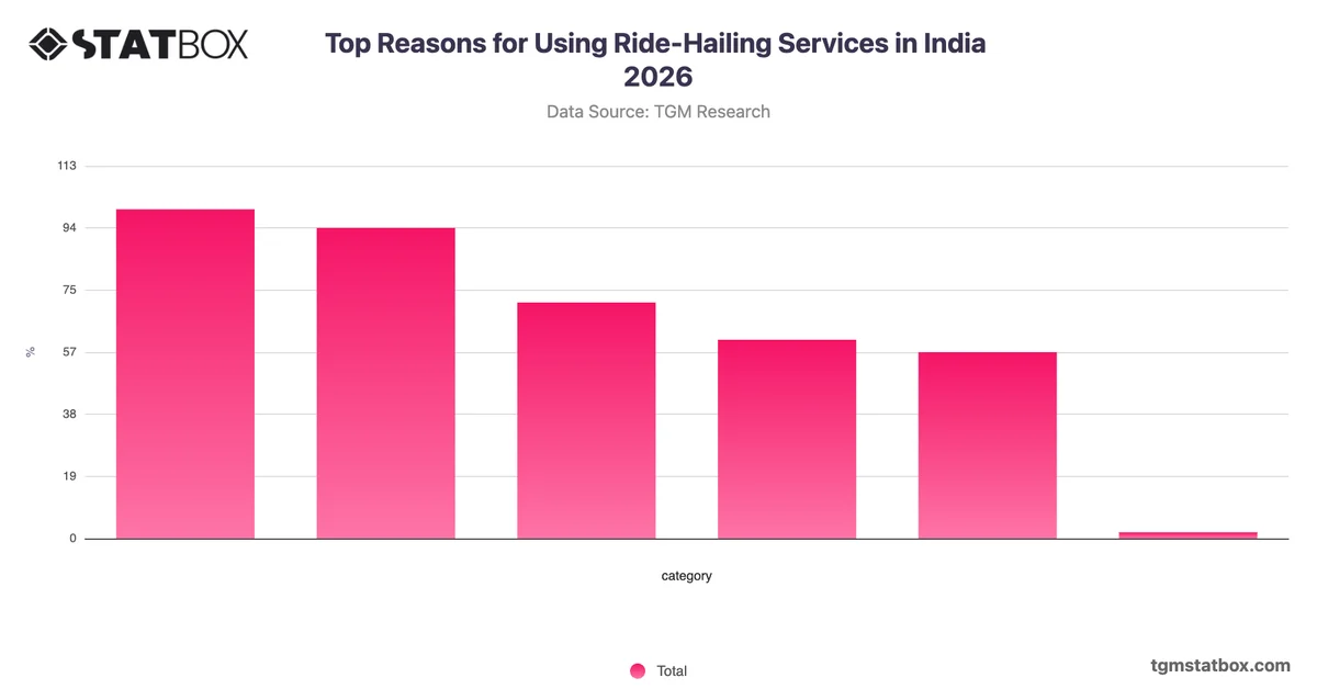 Top Reasons for Using Ride-Hailing Services in India 2026