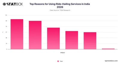 Top Reasons for Using Ride-Hailing Services in India 2026