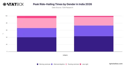 Peak Ride-Hailing Times by Gender in India 2026
