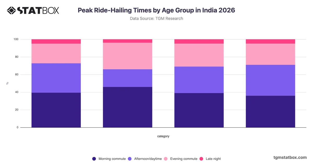 Peak Ride-Hailing Times by Age Group in India 2026