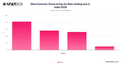 Most Common Times of Day for Ride-Hailing Use in India 2026