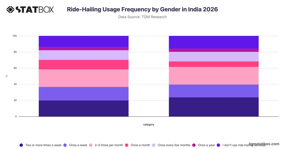 Ride-Hailing Usage Frequency by Gender in India 2026