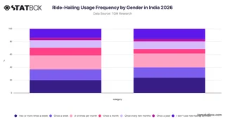 Ride-Hailing Usage Frequency by Gender in India 2026