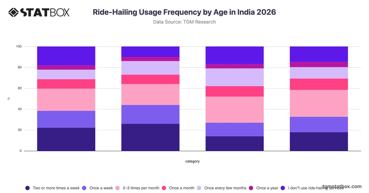 Ride-Hailing Usage Frequency by Age in India 2026