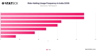 Ride-Hailing Usage Frequency in India 2026