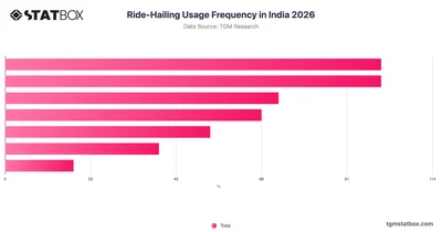 Ride-Hailing Usage Frequency in India 2026