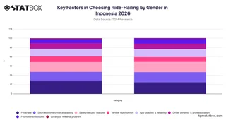 Key Factors in Choosing Ride-Hailing by Gender in Indonesia 2026