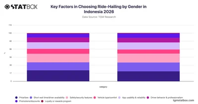 Key Factors in Choosing Ride-Hailing by Gender in Indonesia 2026