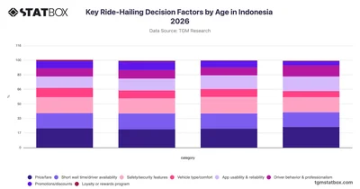 Key Ride-Hailing Decision Factors by Age in Indonesia 2026